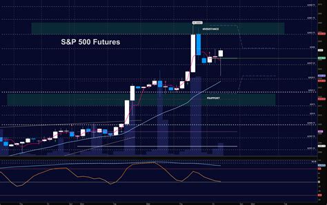 Stock Market Futures Trading Update & Outlook - December 1 - See It Market