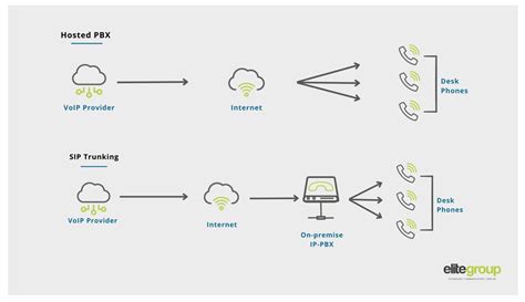 Hosted PBX vs SIP Trunks - Which is Better?