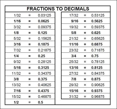 fractional decimal value | Decimals, Math methods, Decimal chart