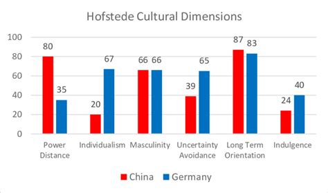 Hofstede Cultural Dimensions Comparison: China and Germany | Download ...