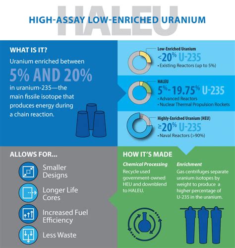 What is High-Assay Low-Enriched Uranium (HALEU)? - Blue Wave AI Labs