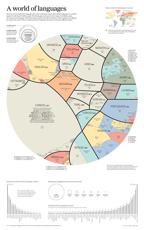 All World Languages in One Visualization, By Native Speakers