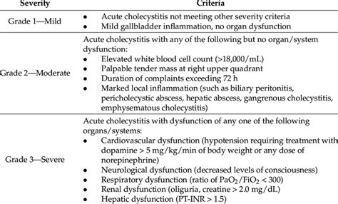 Tokyo guidelines for grading the severity of acute cholecystitis, TG18. | Download Scientific ...