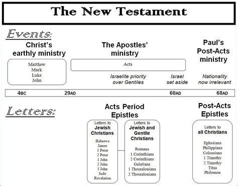 Message is accompanied by a chart of the New Testament. Description from deityandhumanity.com. I ...