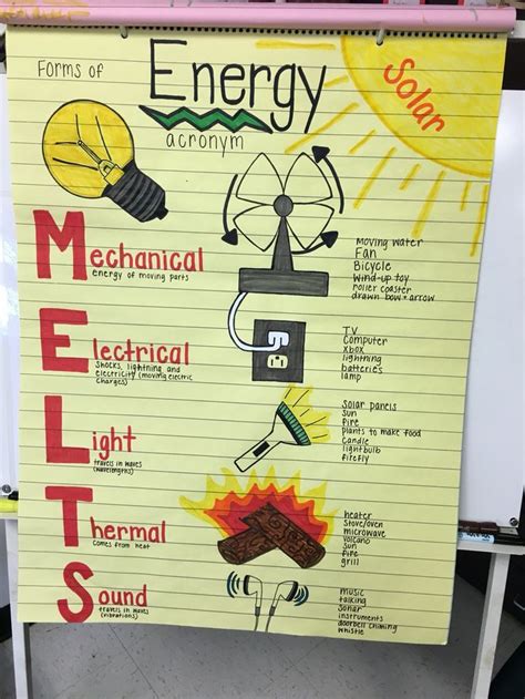 Forms of energy acronym | Science anchor charts, Science lessons ...