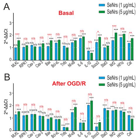 IJMS | Free Full-Text | Pilot Study of Cytoprotective Mechanisms of Selenium Nanorods (SeNrs ...