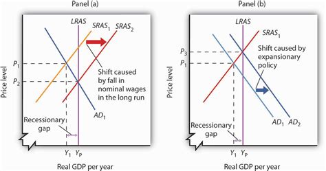 7.3 Recessionary and Inflationary Gaps and Long-Run Macroeconomic ...