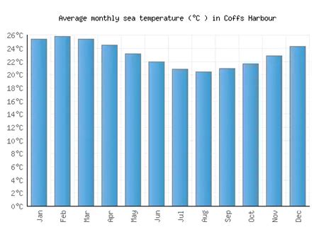 Coffs Harbour Weather averages & monthly Temperatures | Australia | Weather-2-Visit