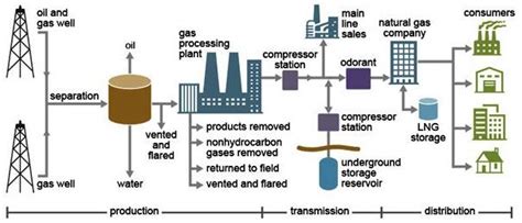 Natural gas production and delivery. | Download Scientific Diagram