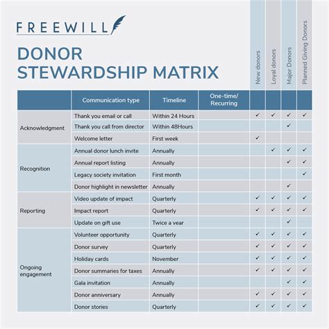 Donor Stewardship Ideas