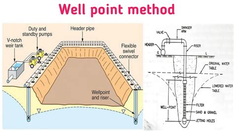 7 Methods Of Dewatering Full Explained | Procedure | Use