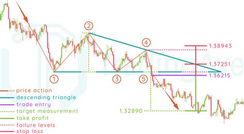 How To Trade Descending Triangle Chart Pattern | TradingAxe