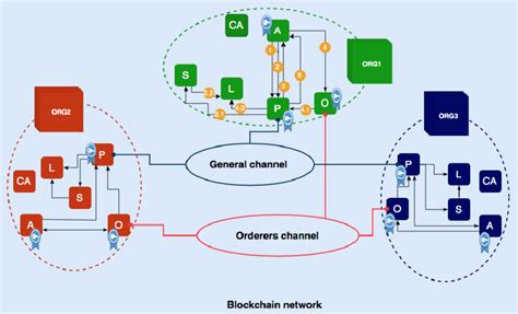 Blockchain architecture | Download Scientific Diagram