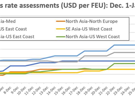 Container shipping rates spike as Red Sea crisis draws first blood