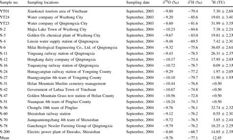 18 O, 2 H and 3 H of single phreatic water | Download Table