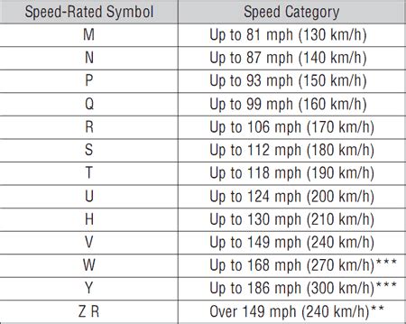 Goodyear Tire Speed Rating Chart | SexiezPix Web Porn