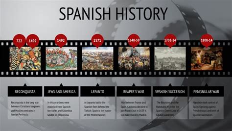 Timeline Spanish History