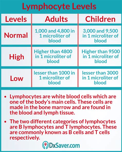 What is Lymph Blood Test? Know about Percentage, Test Cost & More...