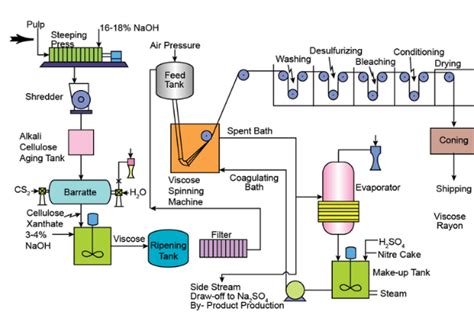 Flow Chart of Viscose Rayon Manufacturing Process - Textile Flowchart