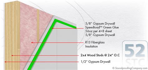 Soundproof a wall: Basic (Level 1) | Soundproofing Company