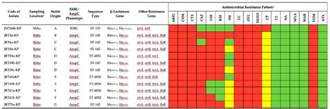 Characteristics of extended-spectrum β-lactamase/AmpC... | Download Scientific Diagram