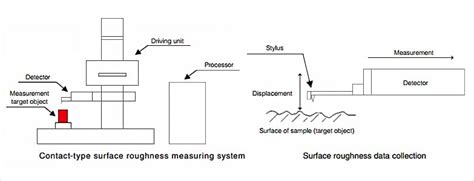 Contact-Type Surface Roughness/Profile Measuring Instruments | Instruments Used For Roughness ...