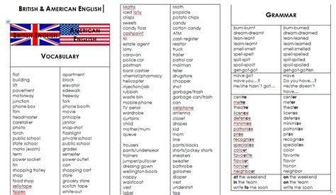 British and American Vocabulary and Grammar [with VIDEO]