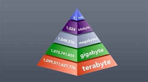 ¿Cuánto es byte, kilobyte, megabyte, gigabyte, terabyte? - Tecnología Fácil