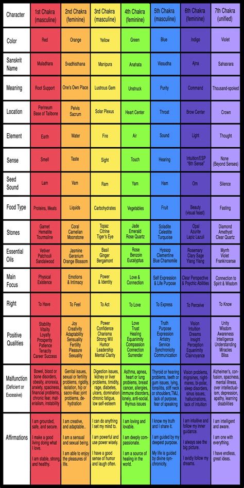 Chakra -Chart. | Chakra chart, Chakra meditation, Chakra