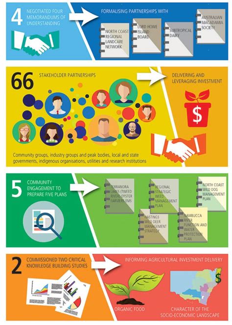 Infographics present information & data in an easy to understand format | The Interpretive ...