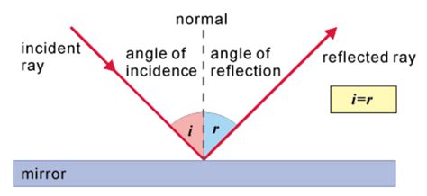 Angle of incident equaling an angle of reflection - brobrowser