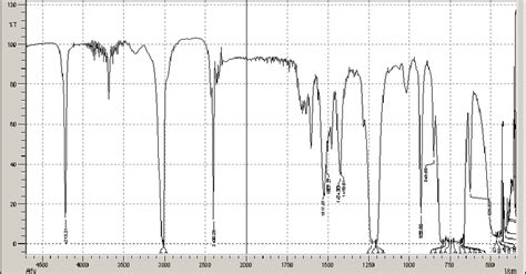 FTIR graph of pure drug | Download Scientific Diagram