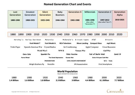 Chart of Named Generations and Years