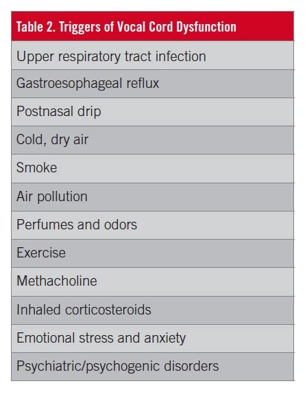 Vocal Cord Dysfunction: A Pernicious Pitfall in Asthma Diagnosis and Treatment | Consultant360