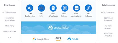 Snowflake Cloud Data Platform | Snowflake Data warehouse