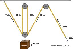 Pulleys - Pulleys and Gears Unit