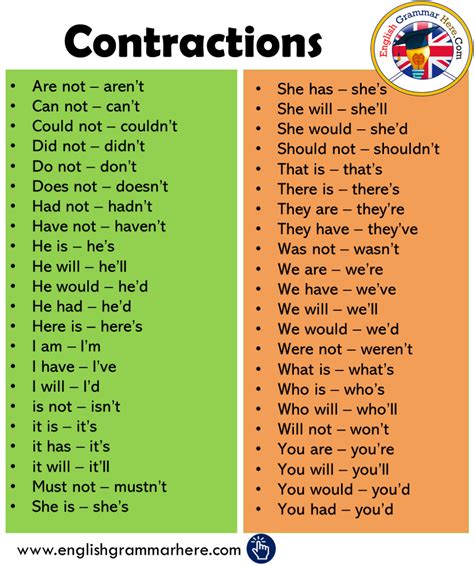 Contractions List in English - English Grammar Here | Good vocabulary ...