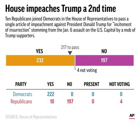 Explained: Why remove Donald Trump now? A guide to the second ...