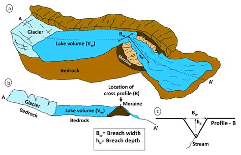 Glacial Moraine Diagram And Description