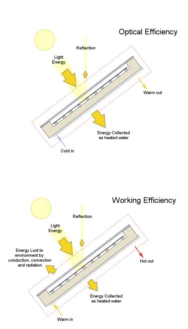 Efficiency of Solar Thermal Panels