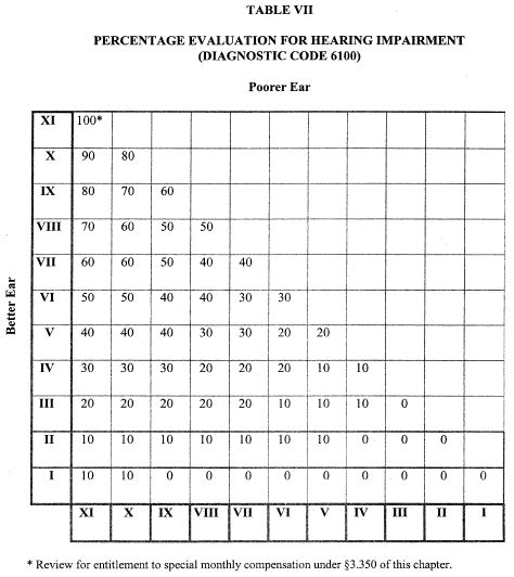 38 CFR § 4.85 - Evaluation of hearing impairment. | CFR | US Law | LII / Legal Information Institute