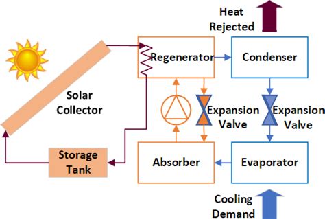 Solar Cooling Overview