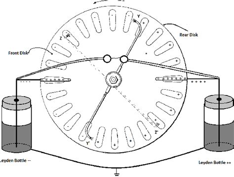 Figure 2 from The Wimshurst machine as an electric circuit | Semantic ...