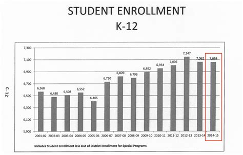 School District Enrollment: How Big Is Too Big? And How Close Are We To Our Limit ...