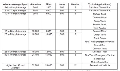 Cummins Diesel oil change interval confusion - iRV2 Forums