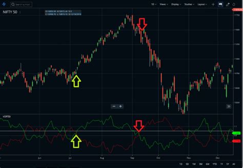 Vortex Indicator (Formula, Usage and Strategy) - StockManiacs