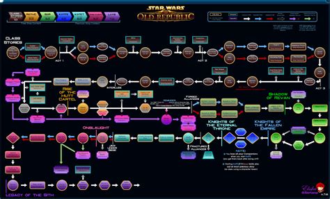 Story progression - Star Wars: The Old Republic Wiki