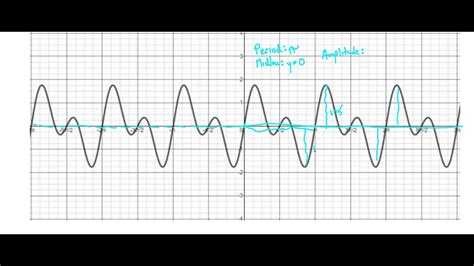 Periodic Functions - YouTube