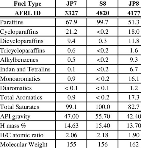 Chemical and physical properties of the jet fuels used in the ...