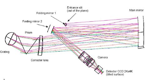 The UVB spectrograph optical design. VIS arm has a very similar design.... | Download Scientific ...